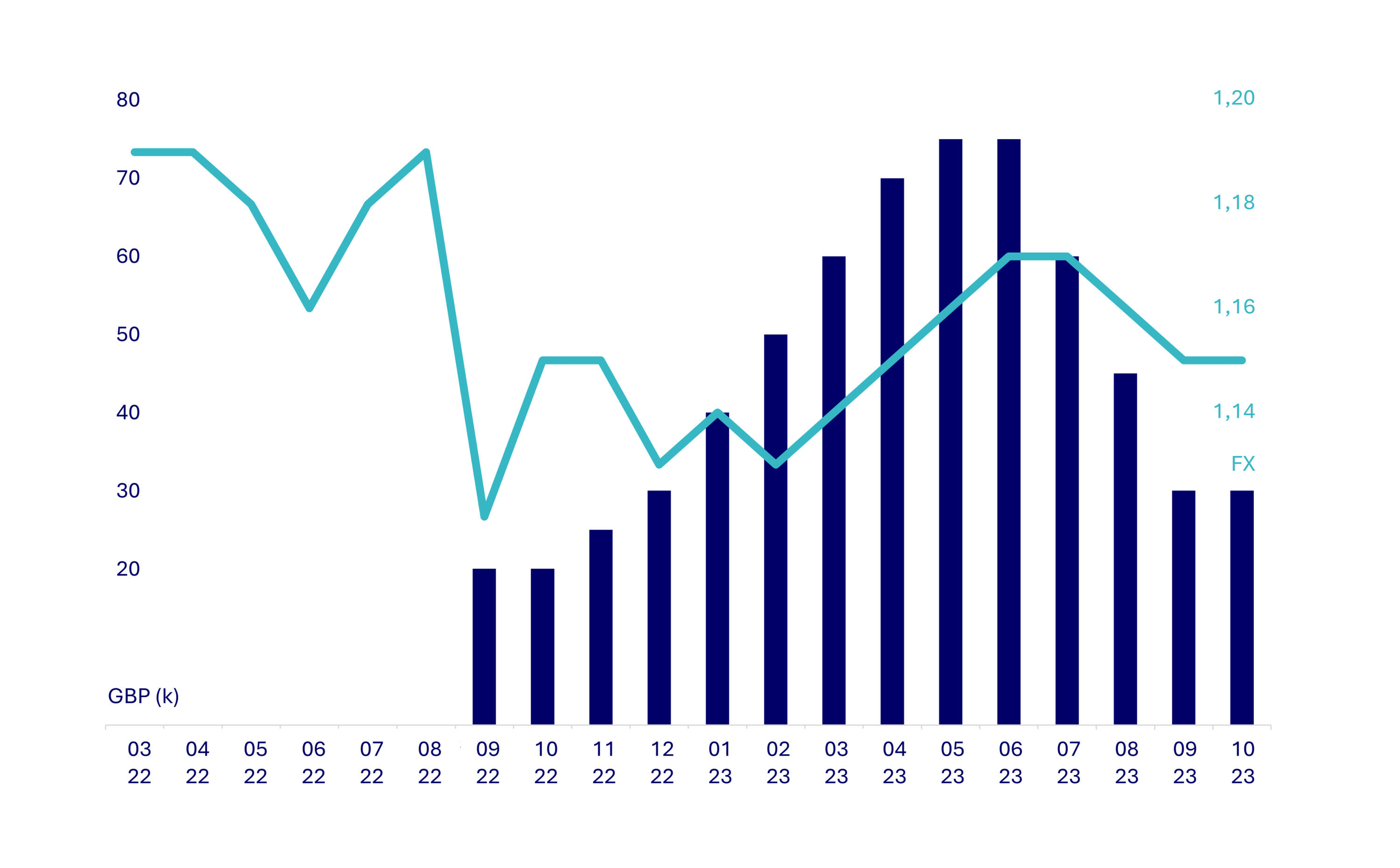 Monthly revenue and exchange rate analysis