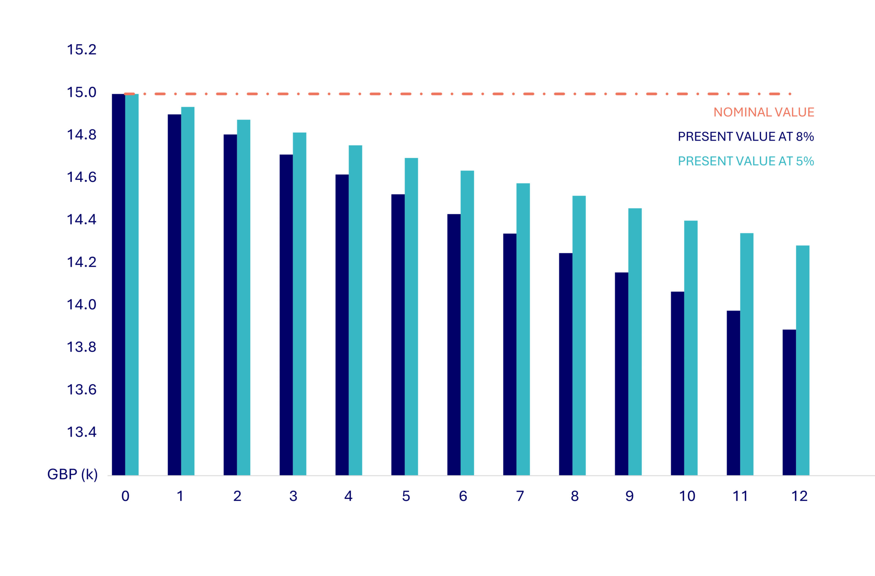 Time value of money analysis showing nominal and discounted cashflows